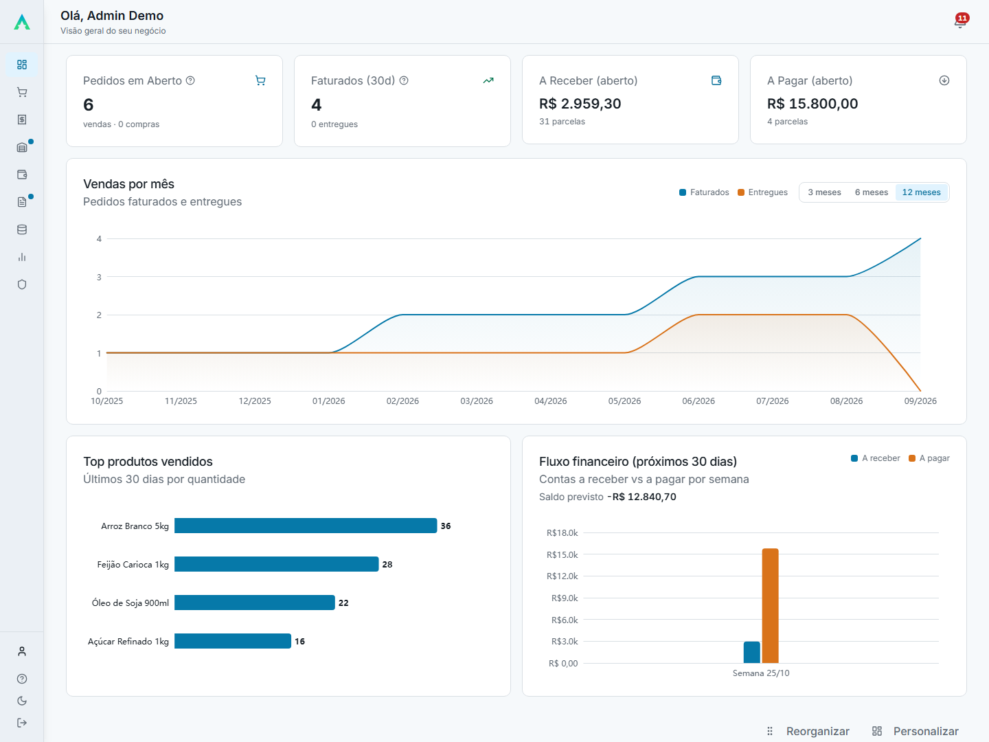 Painel do Abasti com pedidos em aberto, faturamento, contas a receber e a pagar e gráficos de vendas